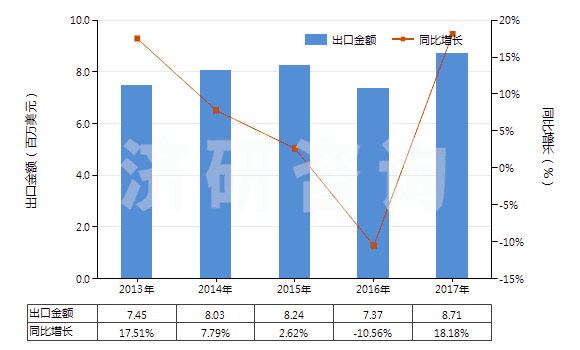 2013-2017年中國(guó)尼龍等聚酰胺短纖（未梳或未經(jīng)其他紡前加工）(HS55031900)出口總額及增速統(tǒng)計(jì)